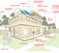 Green Home Building