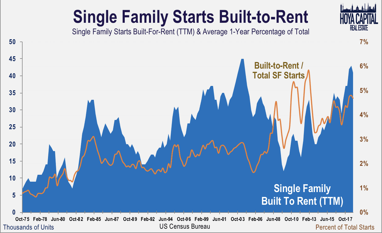 Real Estate Investment