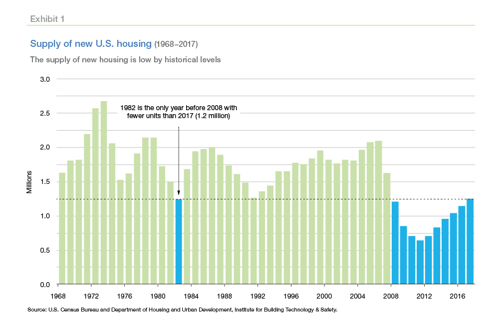 Supply of New US Housing