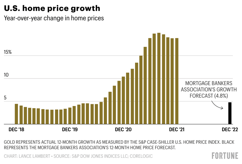 Graph of U.S home price growth