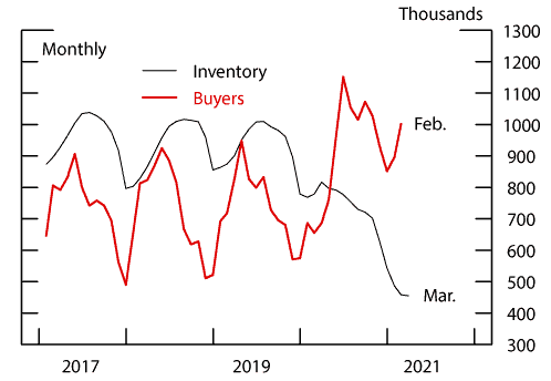 Active Inventory and Estimated Active Buyers. See accessible link for data.