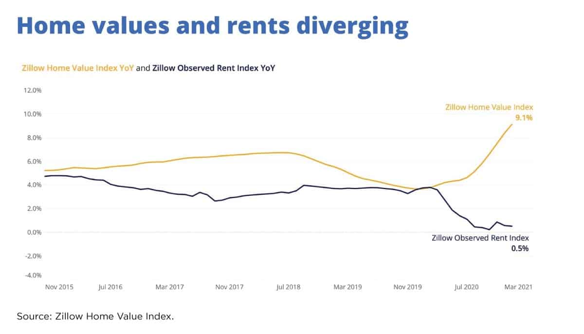 Home values