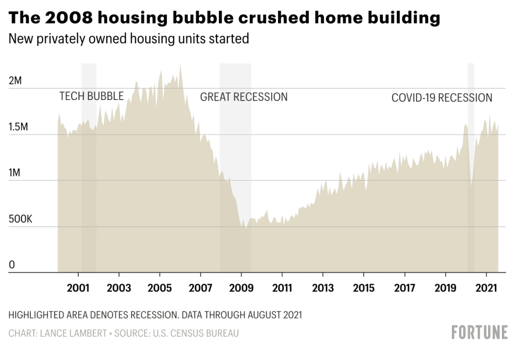 Housing bubble crushed