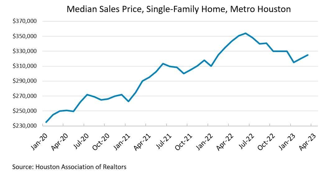Median Sales Price, Single-Family Home