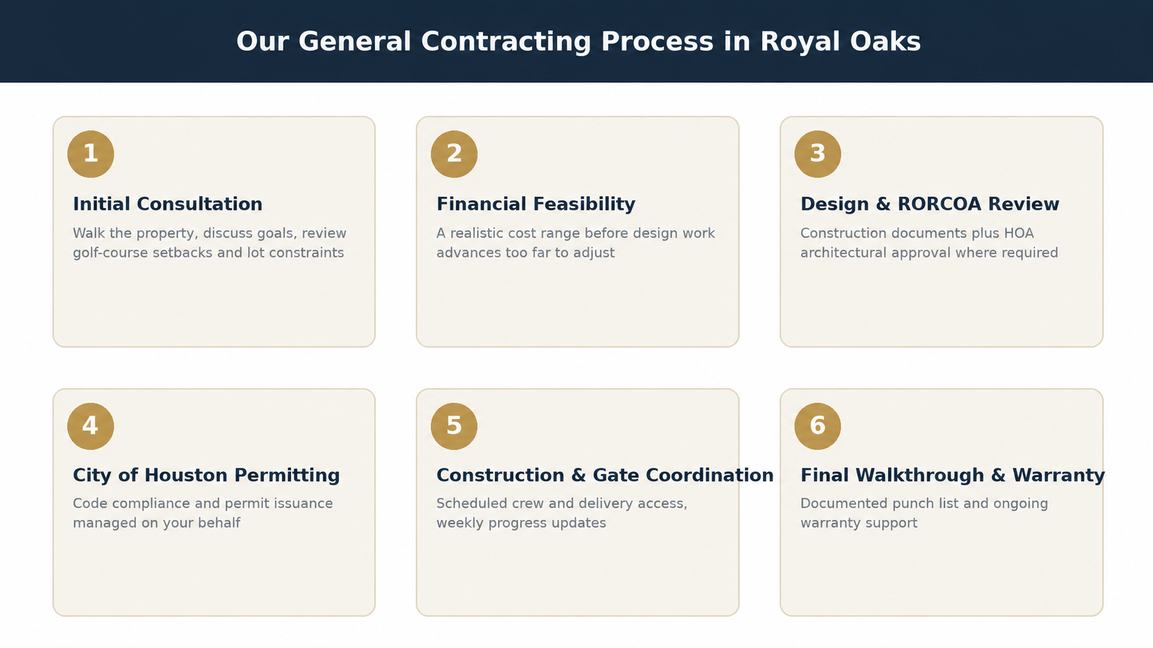 Six-step General Contracting Process in Royal Oaks