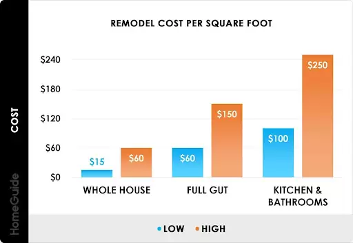 home remodeling contractor near me​