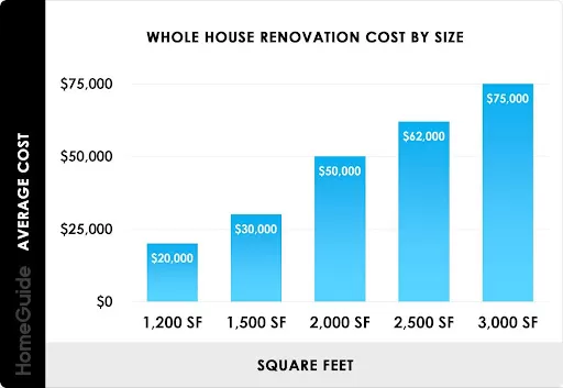 remodeling vs renovation​ 