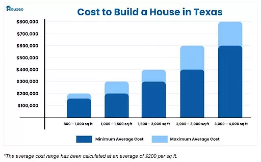 how much would it cost to build a house