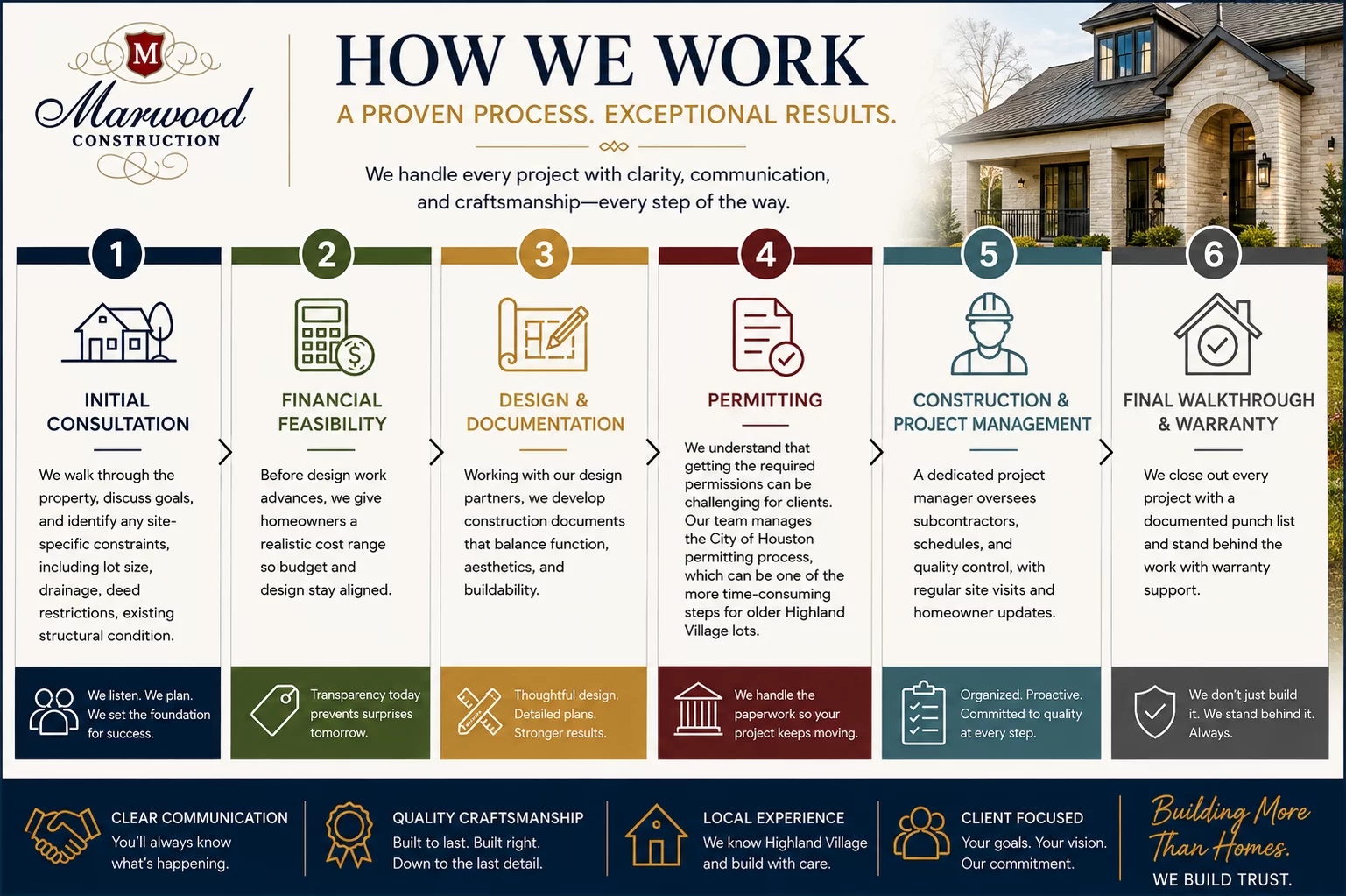 Infographic titled 'How We Work' showing Marwood Construction's 6-step process from initial consultation to final walkthrough and warranty.