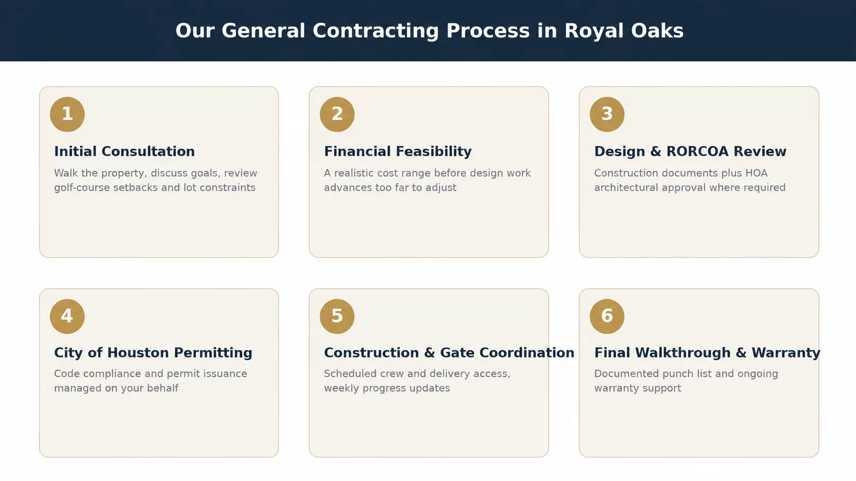 Six-step General Contracting Process in Royal Oaks